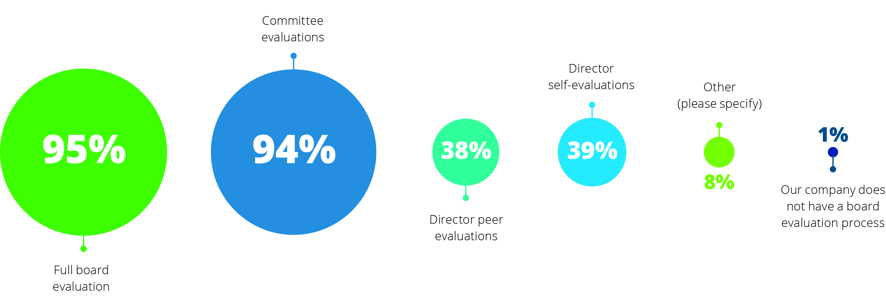 2022 Board Practices Report Back to basics Board education and