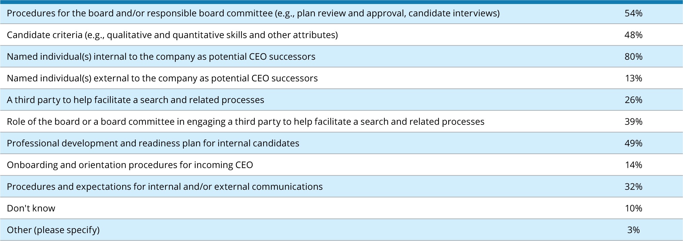 2023 Board Practices Report CEO succession planning processes