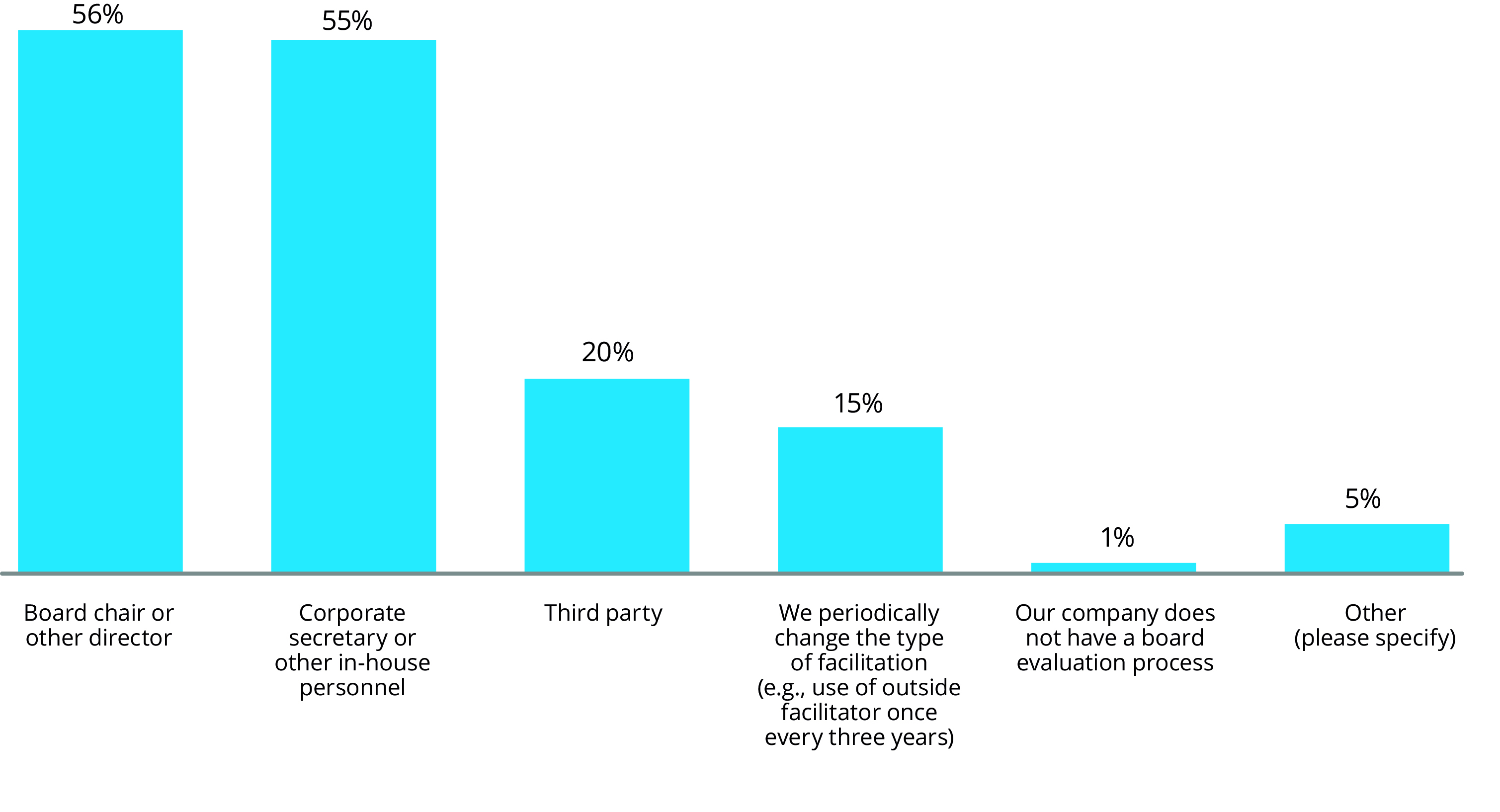 2022 Board Practices Report Back to basics Board education and