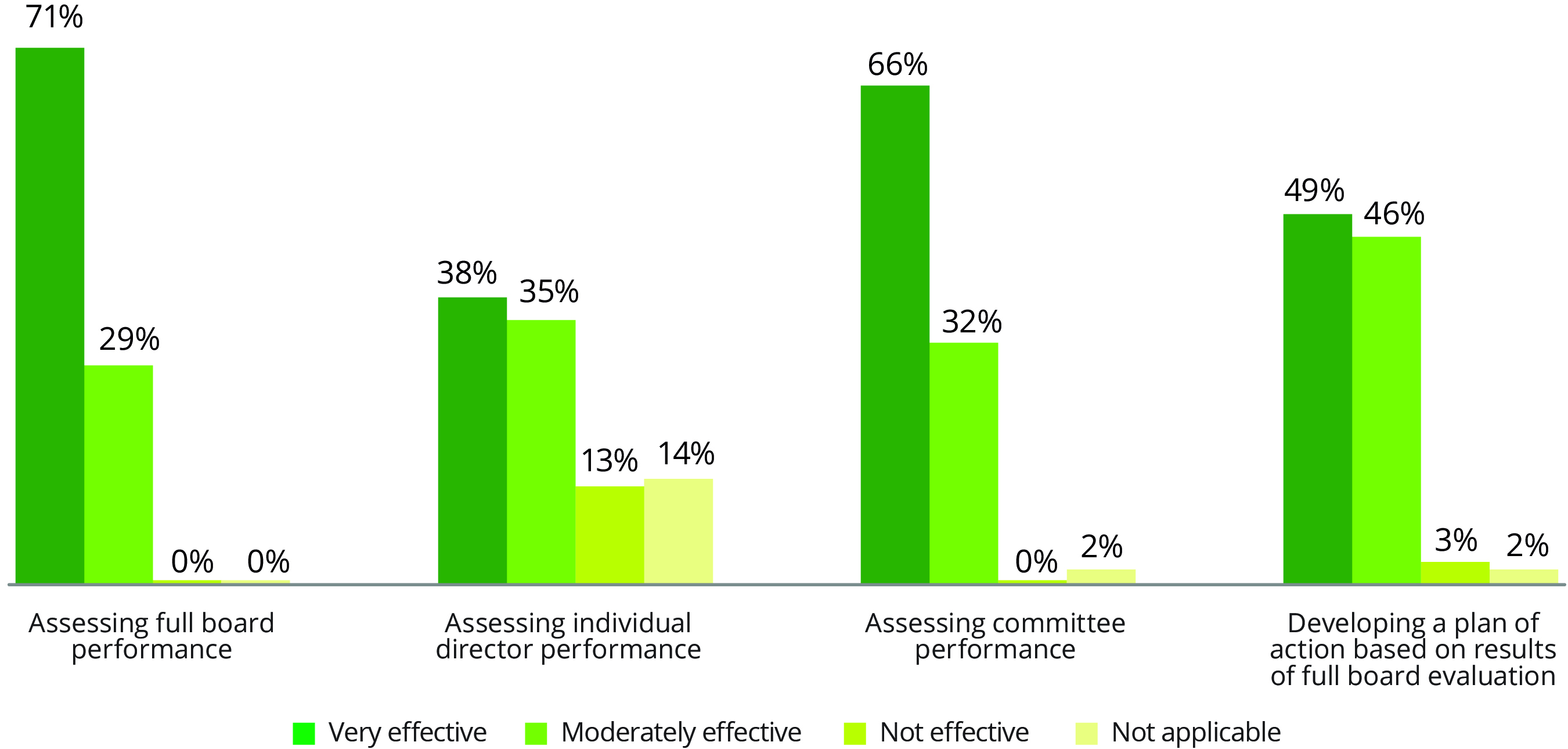 2022 Board Practices Report Back to basics Board education and