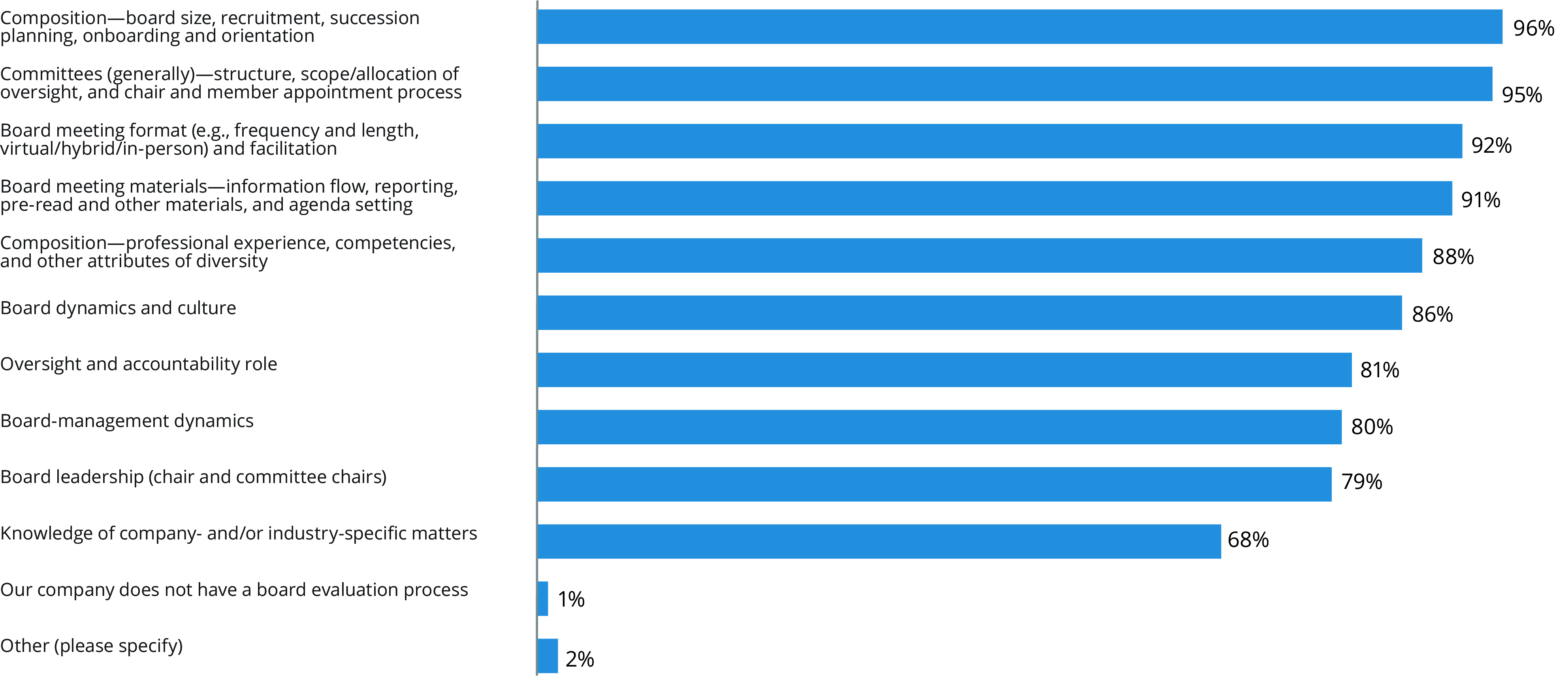 2022 Board Practices Report Back to basics Board education and