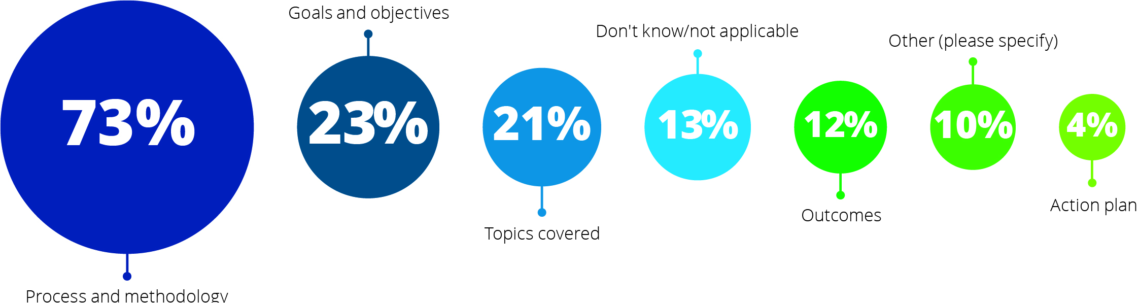 2022 Board Practices Report Back to basics Board education and