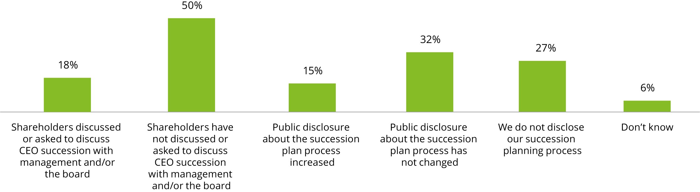 2023 Board Practices Report CEO succession planning processes