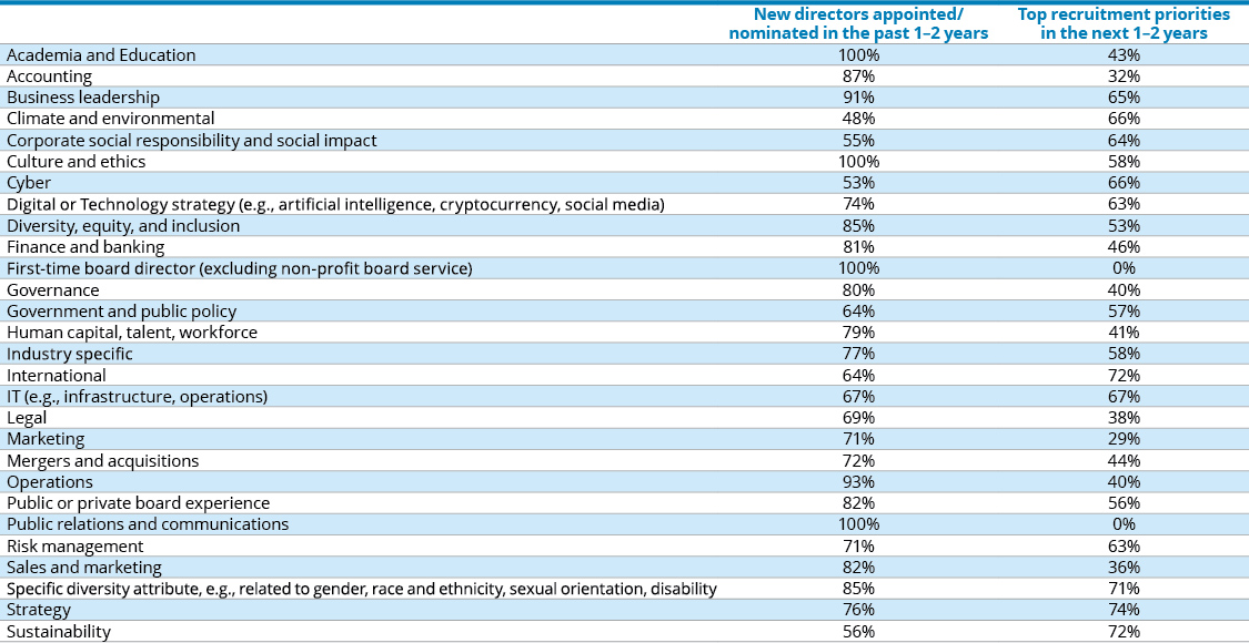 2023 Board Practices Report Back to basics Board composition and