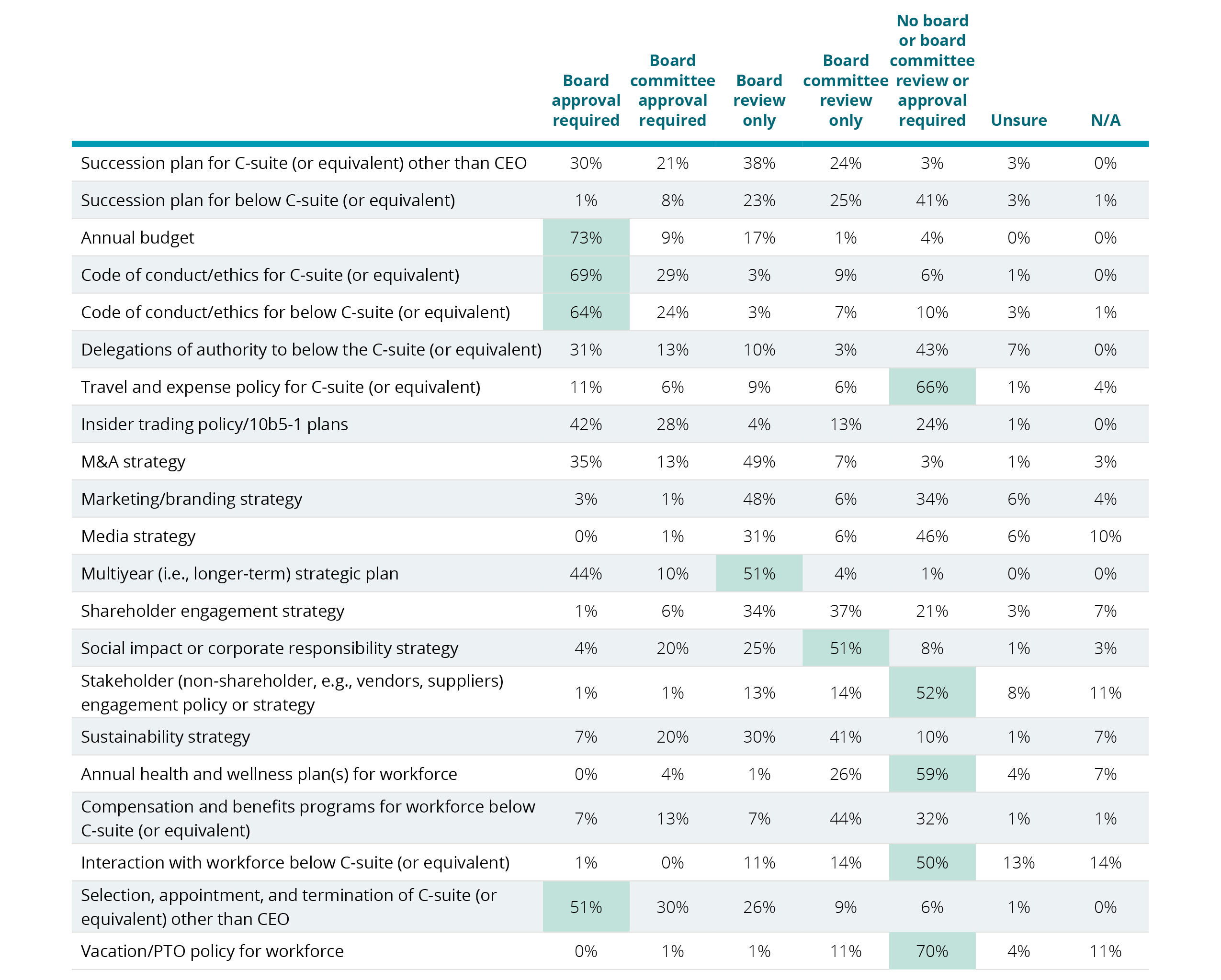 2024 Board Practices Report Evolving lines of responsibility between