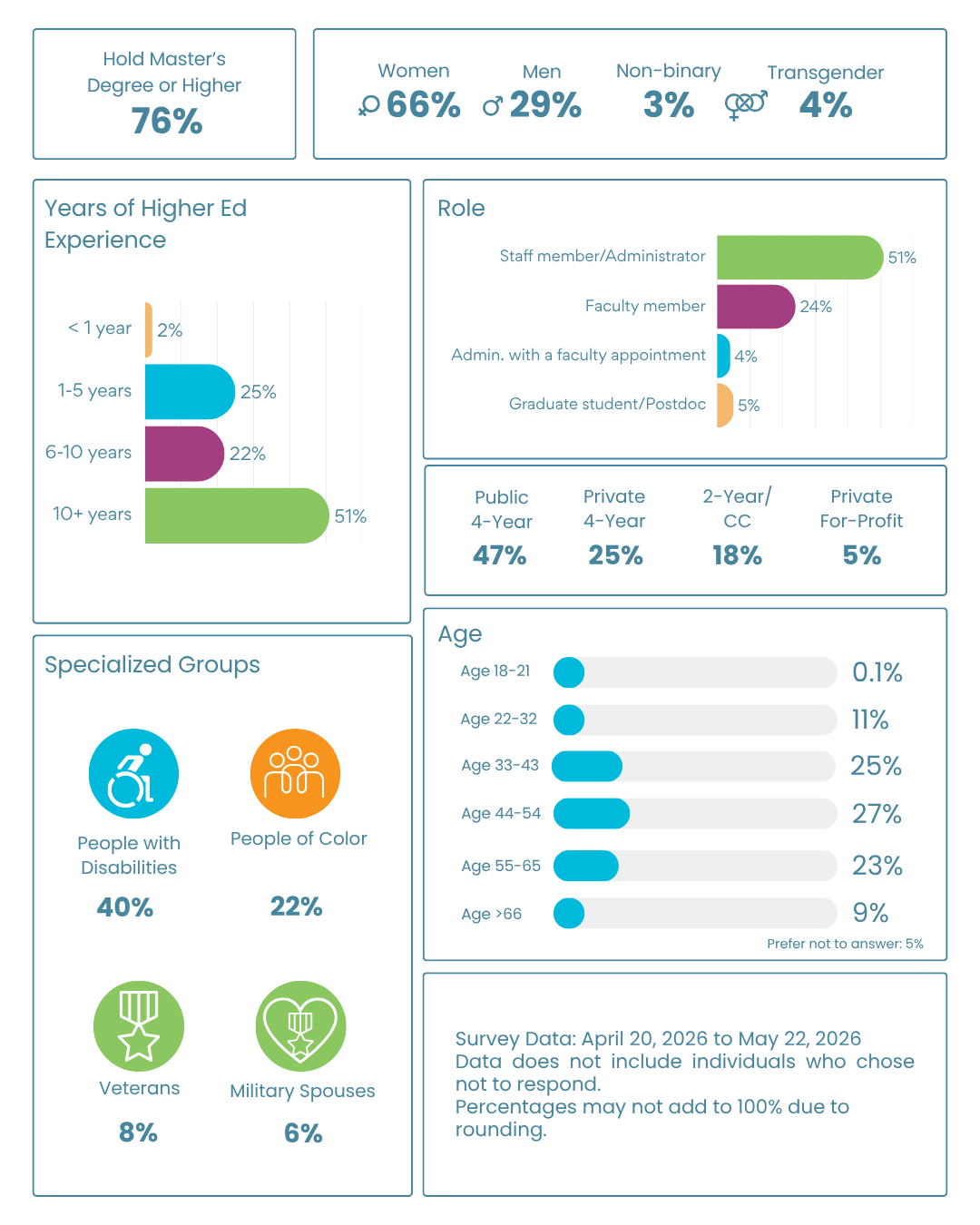 Various infographics from 2026 HERC Higher Education Workforce Survey
