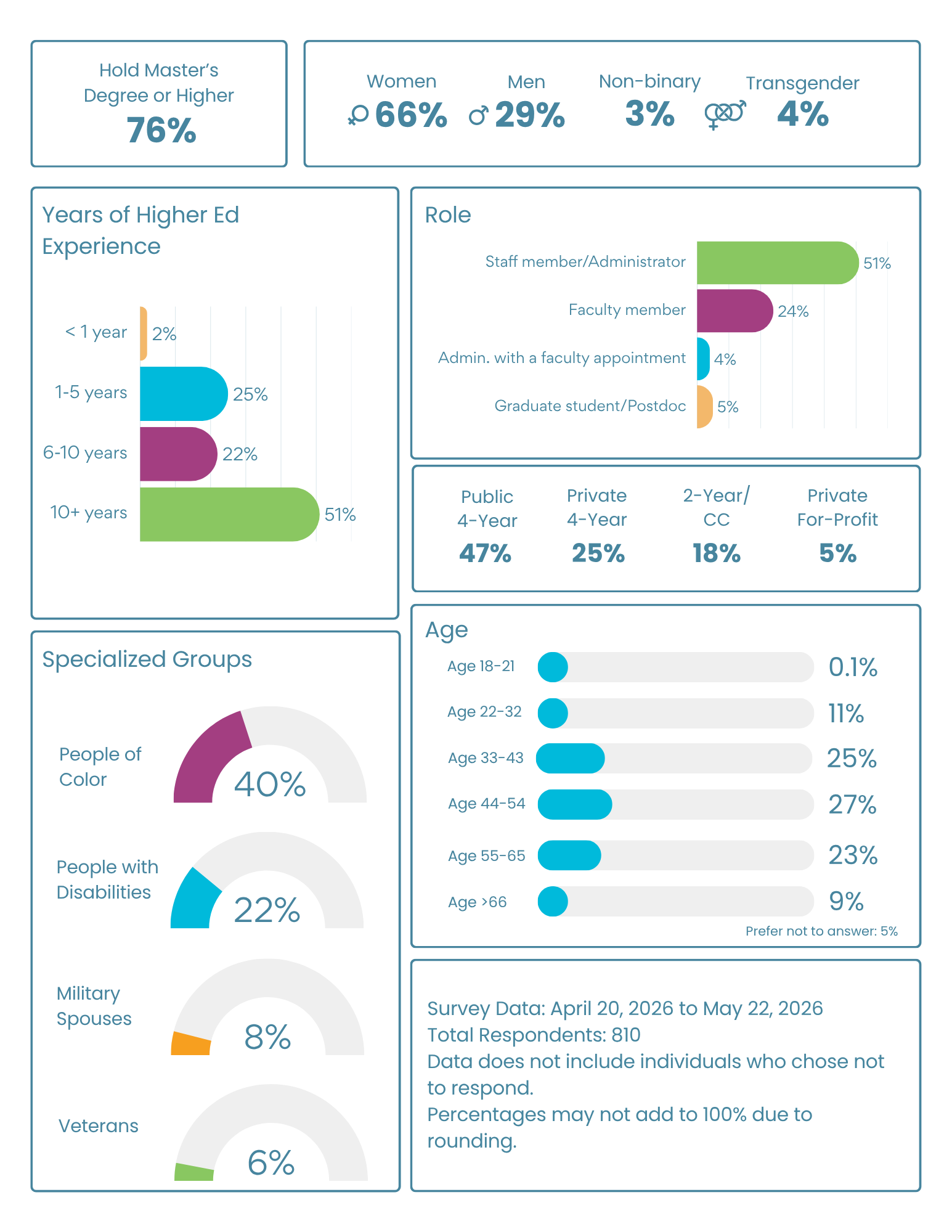 Various infographics from 2026 HERC Higher Education Workforce Survey