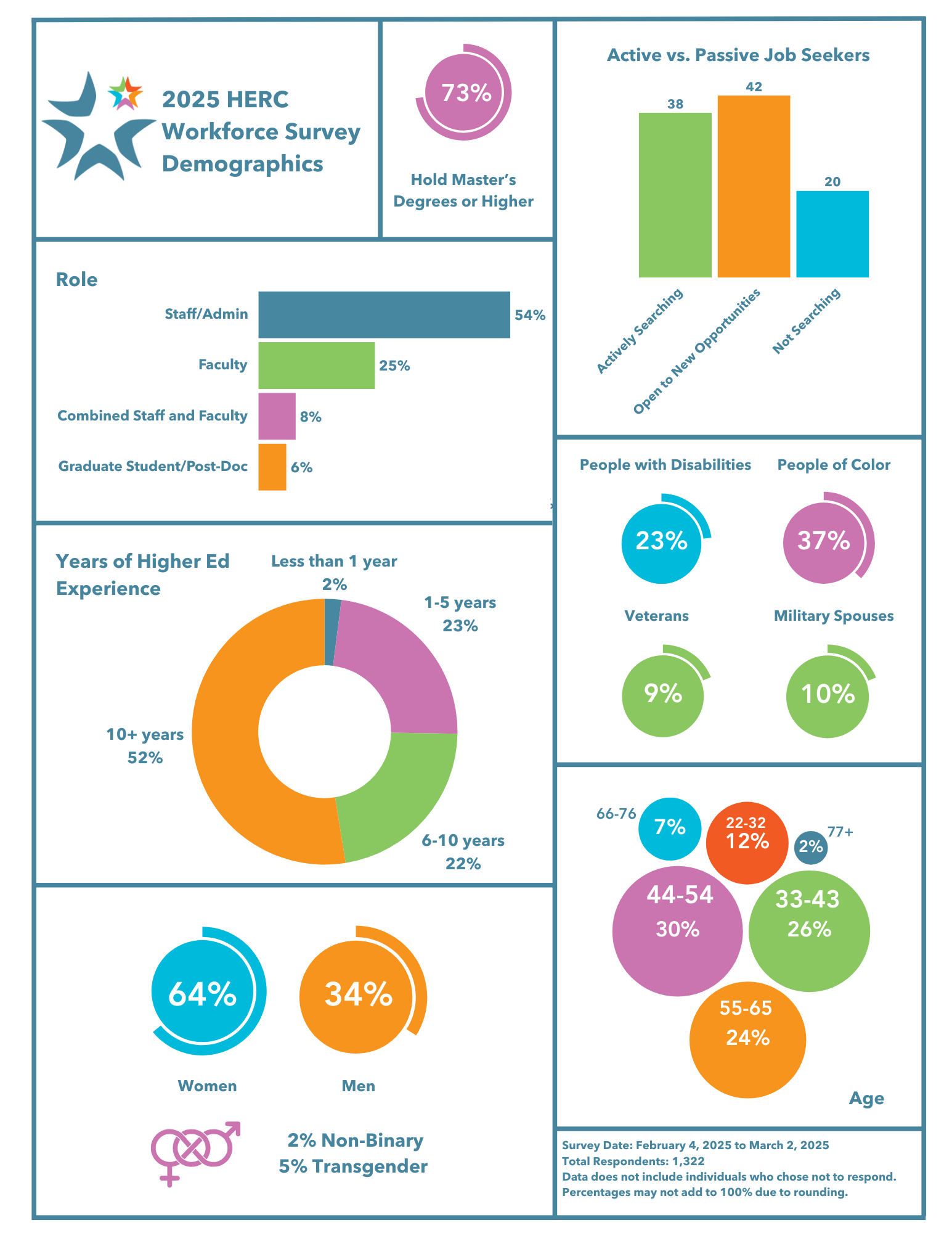 Various infographics from 2025 HERC Higher Education Workforce Survey