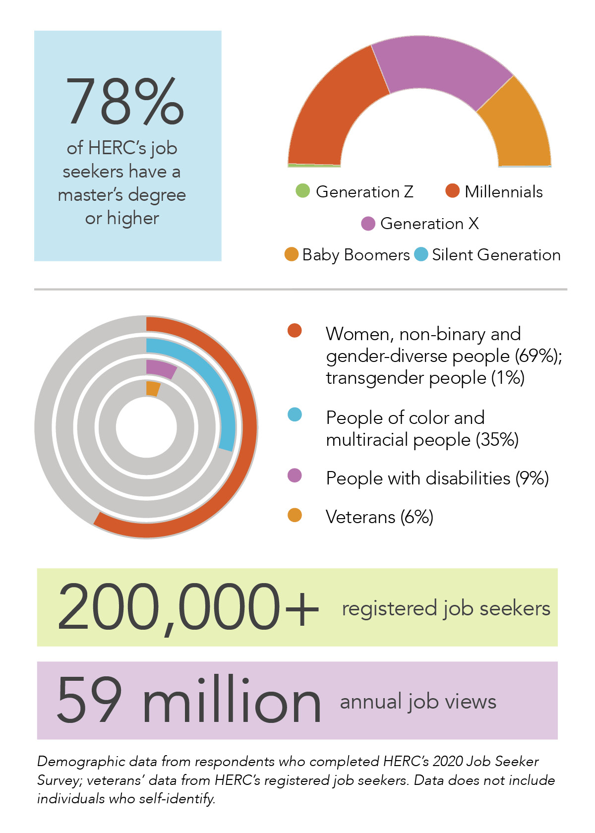 Image of job seeker data with same statistics listed in text above, plus generational data that has an almost even split between Gen X, Millennials, and Baby Boomers