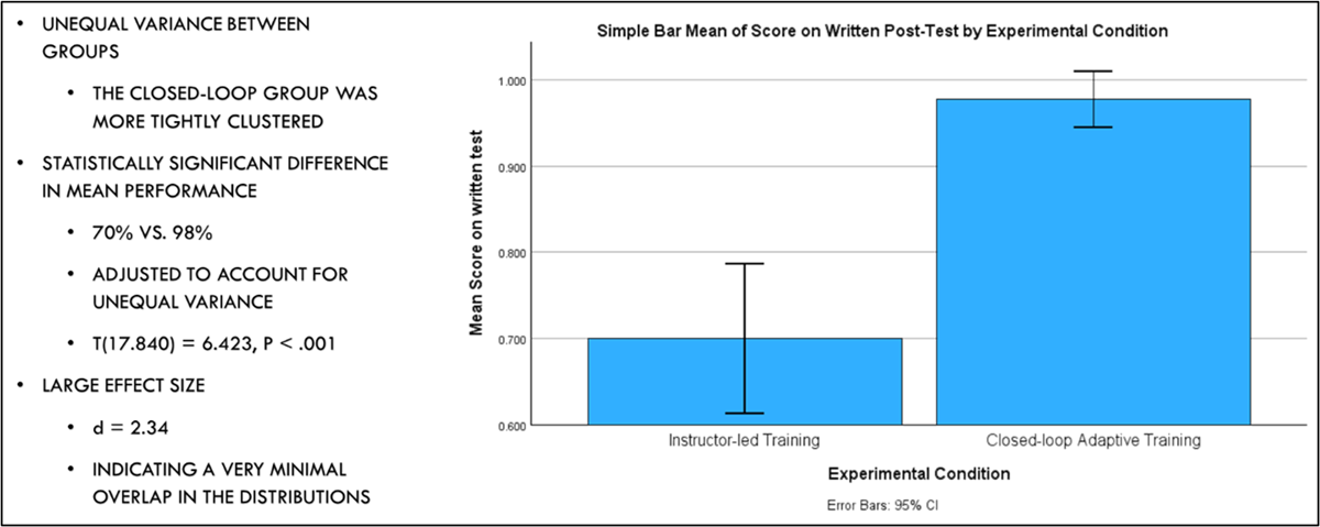 A summary of the results of the written post-test.