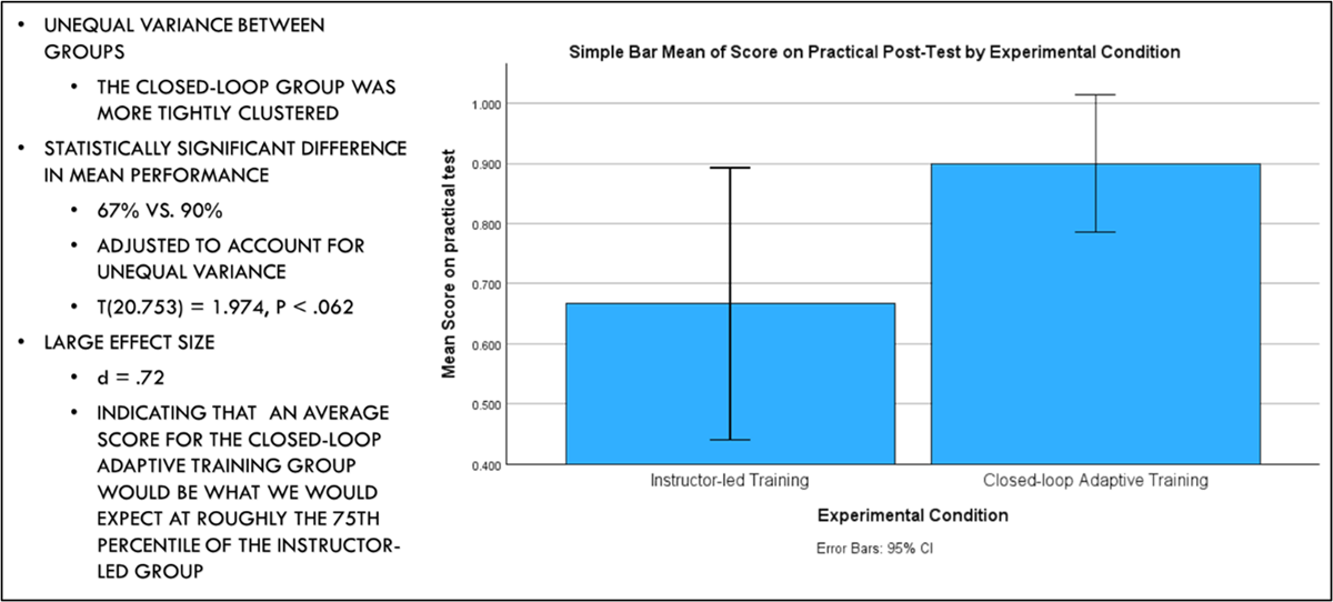 A summary of the results of the practical post-test.