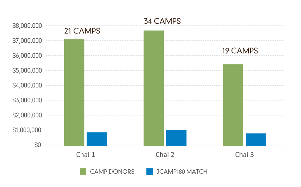 Graph of Impact Results
