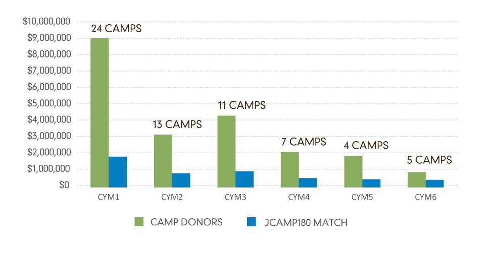 Graph of Impact Results