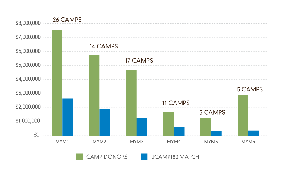 Graph of Impact Results