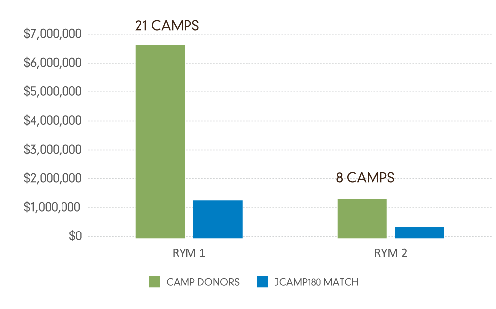 Graph of Impact Results