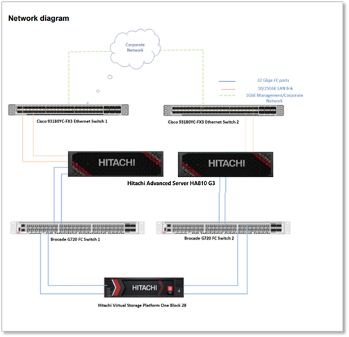 A diagram of a network diagram