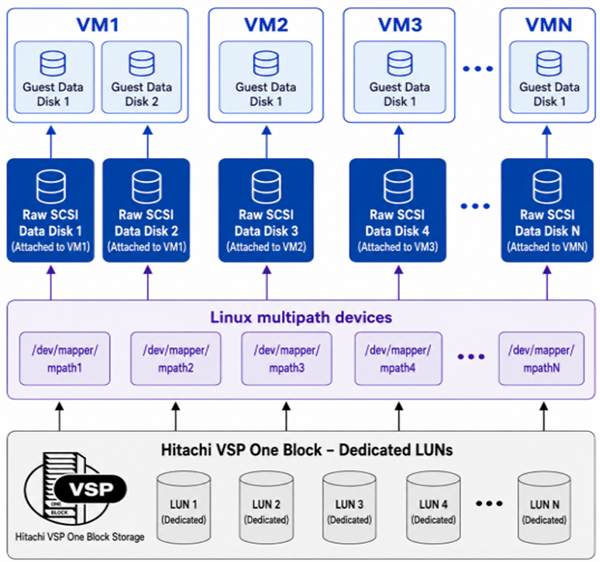 LVM Diagram