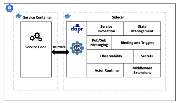 Building Event Driven Microservices at the Cloud or the Edge Using Dapr