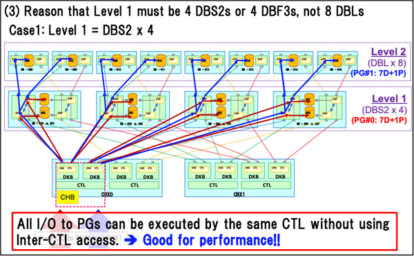 Introduction to VSP 5200 and 5600 Architecture