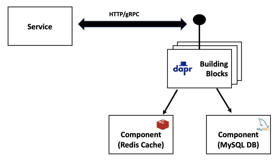 Building Event Driven Microservices at the Cloud or the Edge Using Dapr