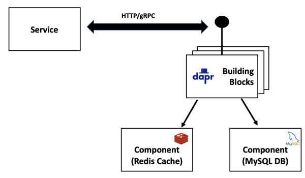 Building Event Driven Microservices at the Cloud or the Edge Using Dapr