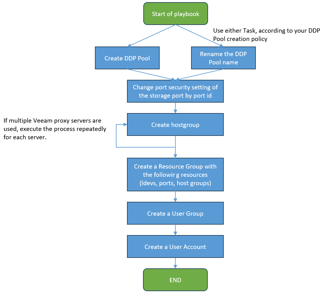 Ansible Task Workflow