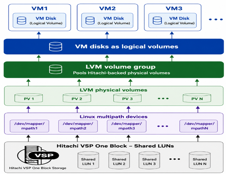 LVM Diagram
