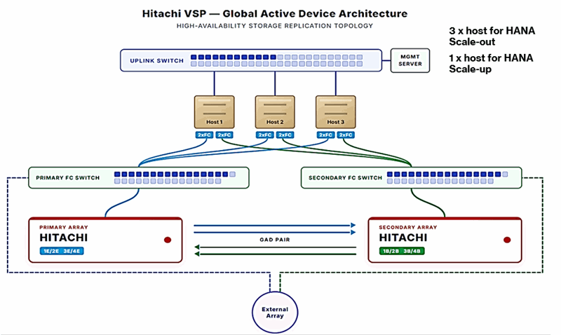 GAD for SAP HANA Architecture