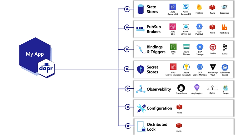 Building Event Driven Microservices at the Cloud or the Edge Using Dapr