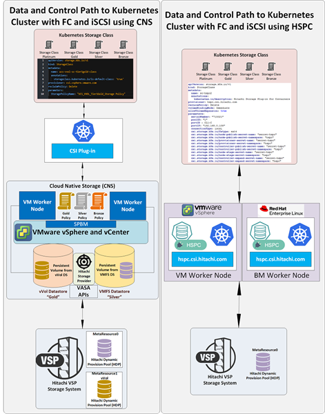 Hitachi Persistent Storage Solution for Kubernetes environments