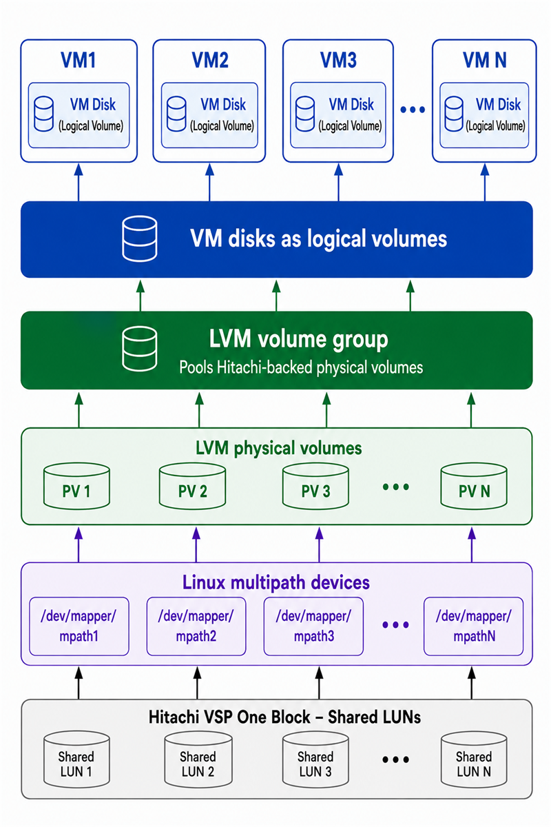 LVM Diagram