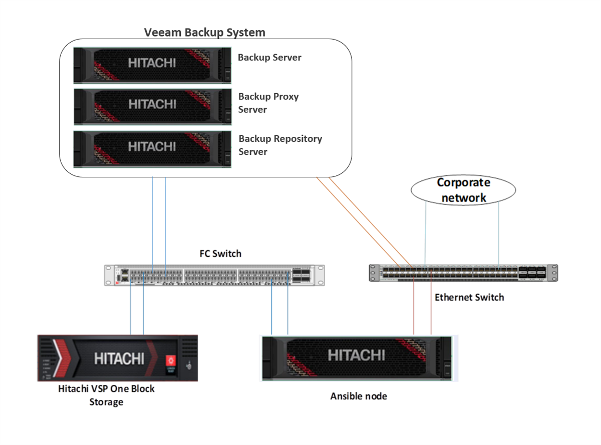 Automating Storage Provisioning for Veeam Backup & Replication Using ...