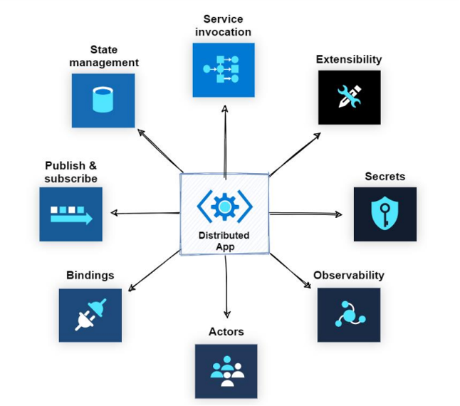 Building Event Driven Microservices at the Cloud or the Edge Using Dapr