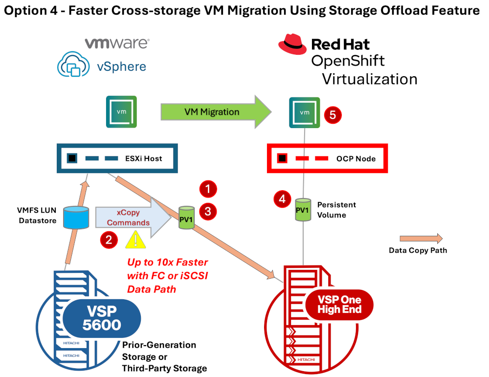 Fast cross-storage vm migration