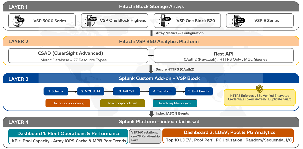 The diagram illustrates the four-layer integration architecture: Hitachi VSP block storage arrays feed metrics into the VSP 360 CSAD database, which the custom Splunk add-on extracts via secure HTTPS (OAuth2) through a five-step pipeline — schema, MQL query construction, API call, transformation, and event emission — indexing data under three sourcetypes into Splunk, where two Dashboard Studio dashboards and a 78-pair relations lookup deliver fleet-wide and deep-dive storage observability.