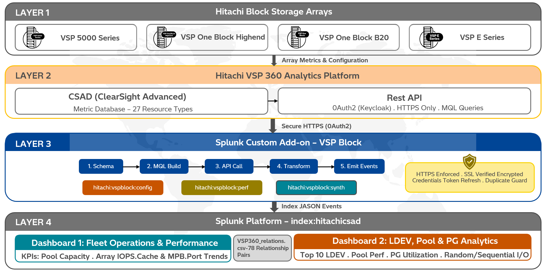 Vsp Explorer Bringing Hitachi VSP One Block Storage into Splunk SIEM