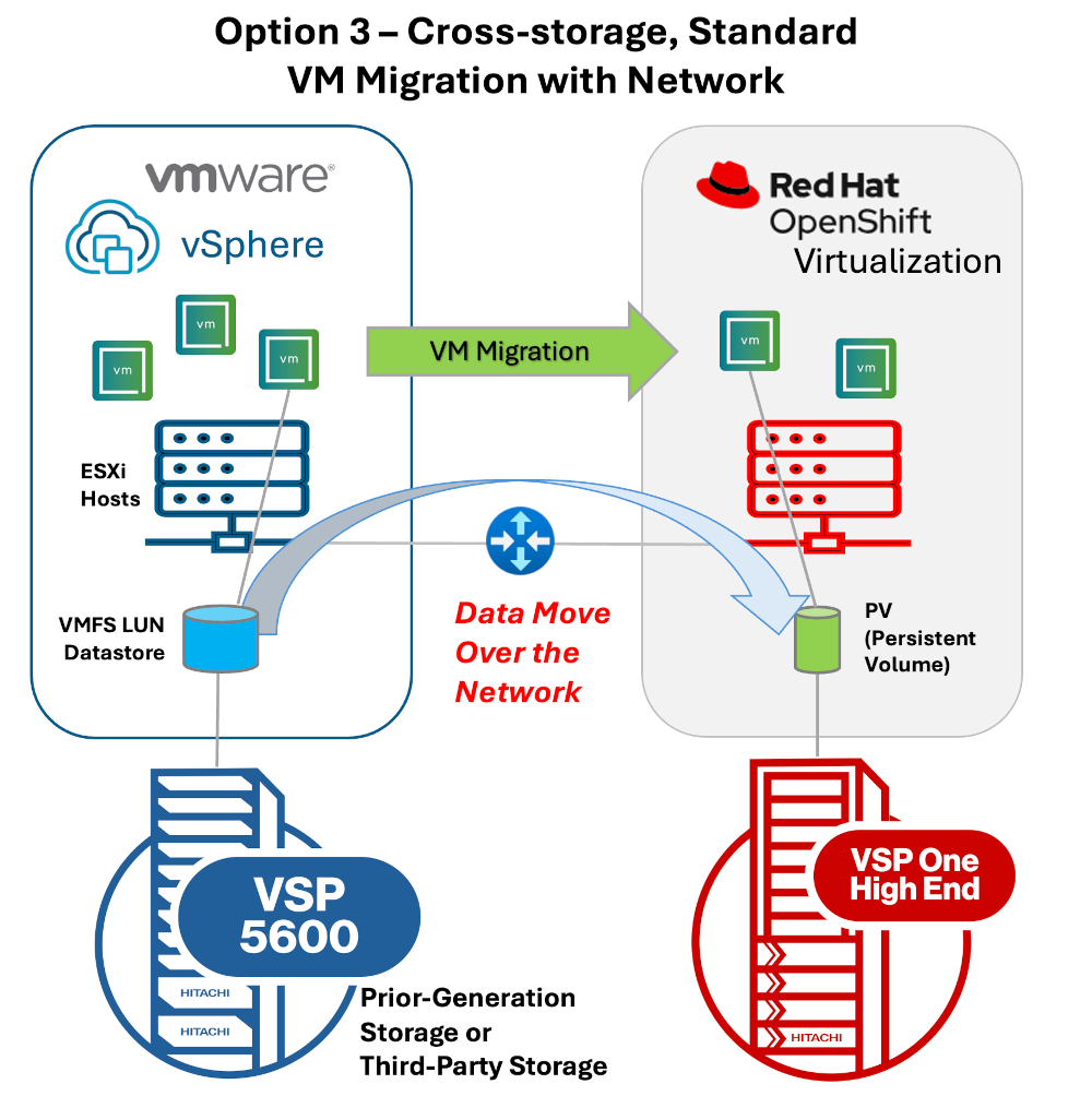 Cross-storage standard vm migration with network