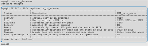 Persistent Volume Replication Data Services for Kubernetes