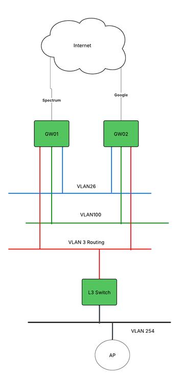 A diagram of a network

AI-generated content may be incorrect.