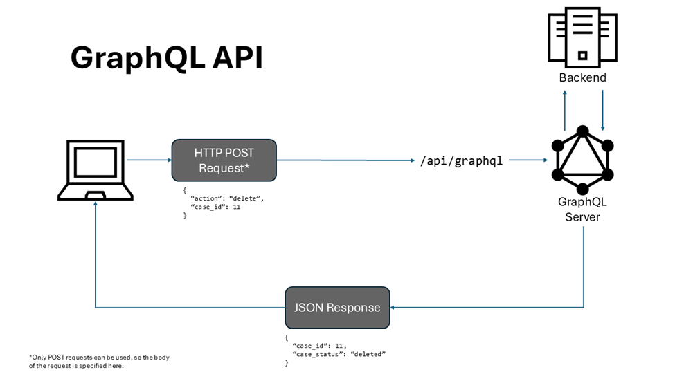 Fig. 2: A simple diagram demonstrating GraphQL API functions, to contrast REST APIs