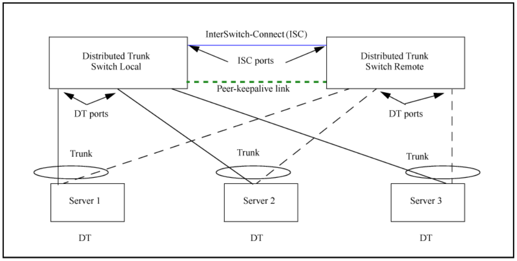 HPE_ISC_plus_DT_with_three_DTs_against_three_Servers.png