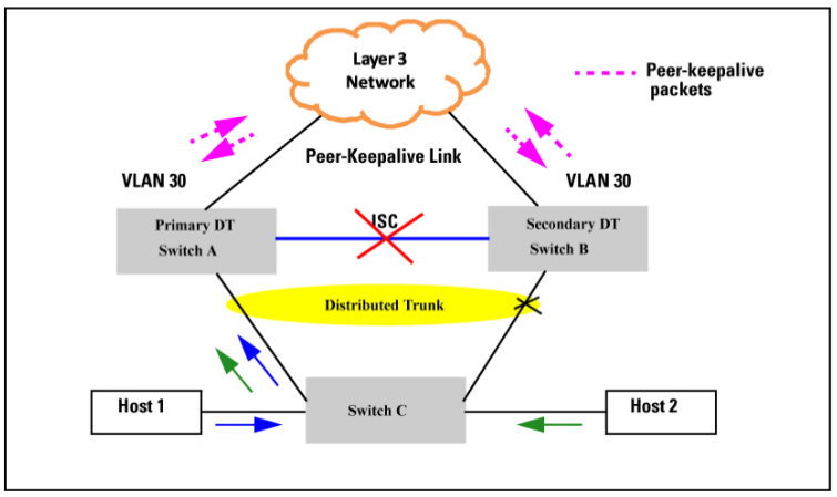 HPE_ISC_plus_DT_with_DTs_against_peer_Switch_C.png