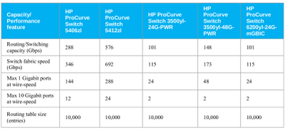 Capacity_and_Performance_features_comparison_of_5400zl_3500yl_and_6200yl_Switch_series.png
