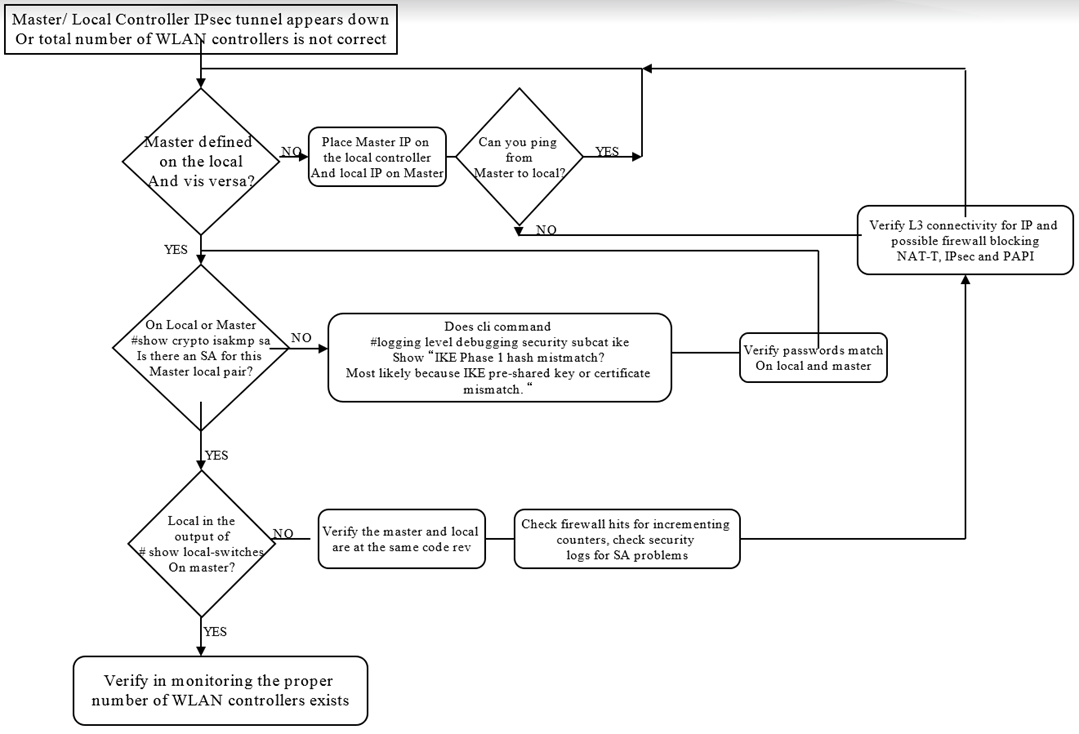 Controller Based WLANs - Airheads Community