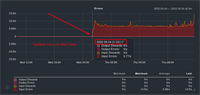 Monitoring
