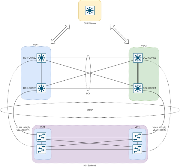 ArubaCX VRRP between VSX clusters Wired Intelligent Edge
