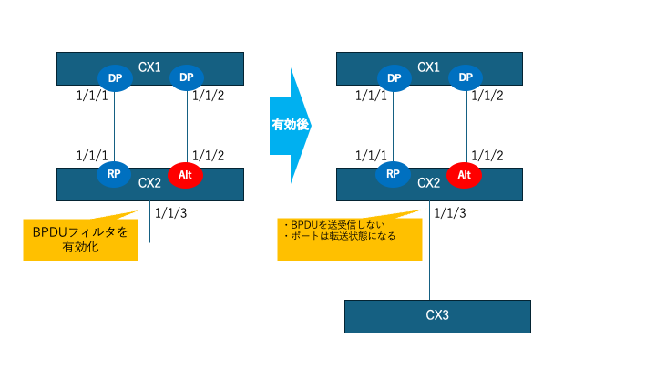 ツリールートオブジェクト CX-Switch]スパニングツリーの拡張機能 | 日本語フォーラム