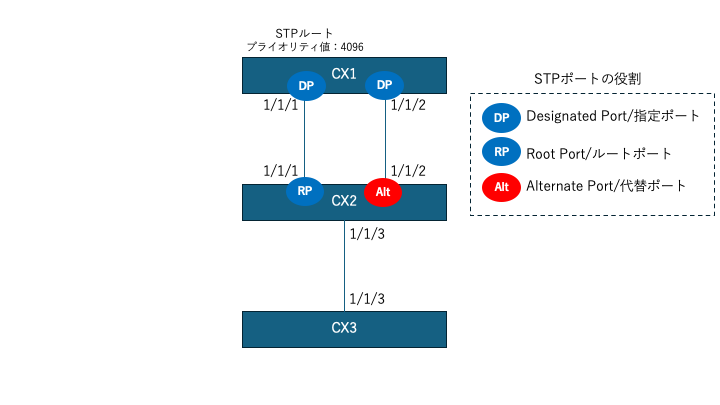 CX-Switch]スパニングツリーの拡張機能 | 日本語フォーラム