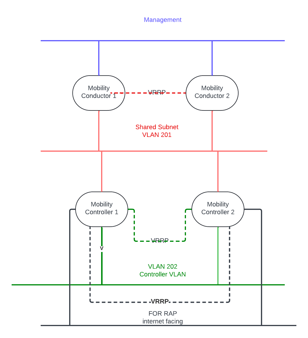 How to configure management interface on a Conductor managed Virtual ...