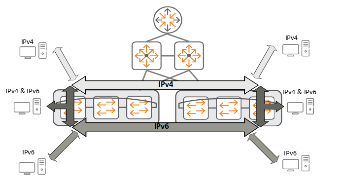 AOS-CX DCN-Multicast VXLAN with Dual stack (IPv4/IPv6) | Wired ...